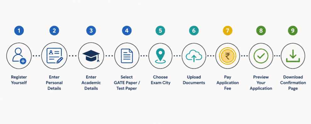 GATE 2027 registration process step-by-step flow
